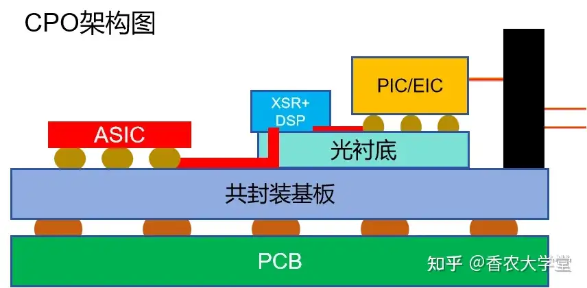 可插拔, OBO, NPO 与 CPO