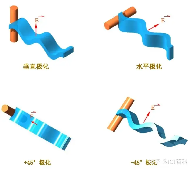 天线的极化是怎么一回事?