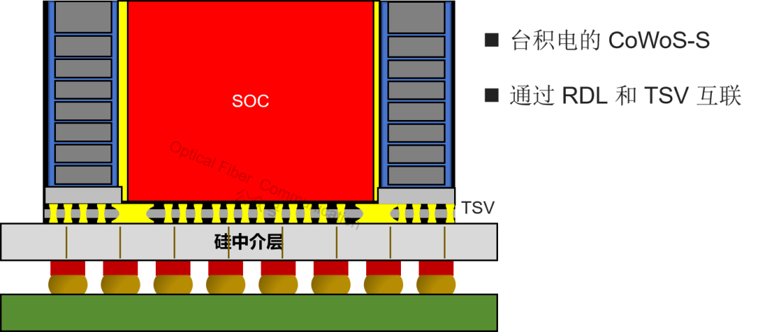 CPO 与 2.5D/3D 先进封装