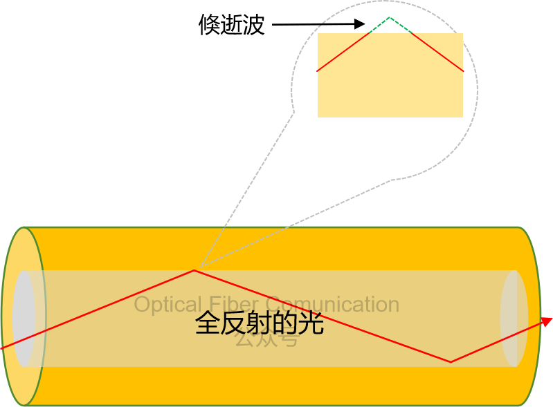 倏逝波与倏逝耦合