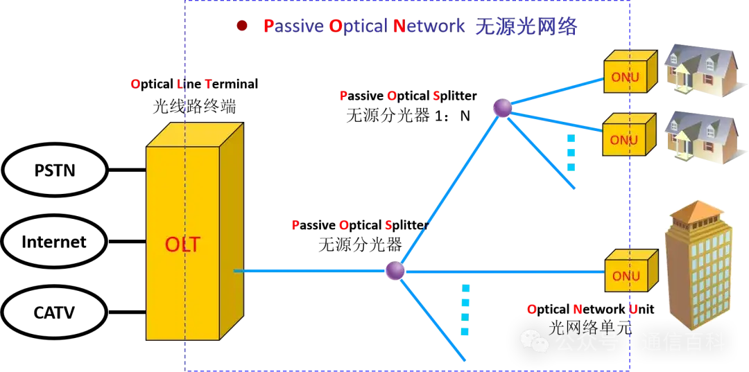 什么是弹性无源光网络？