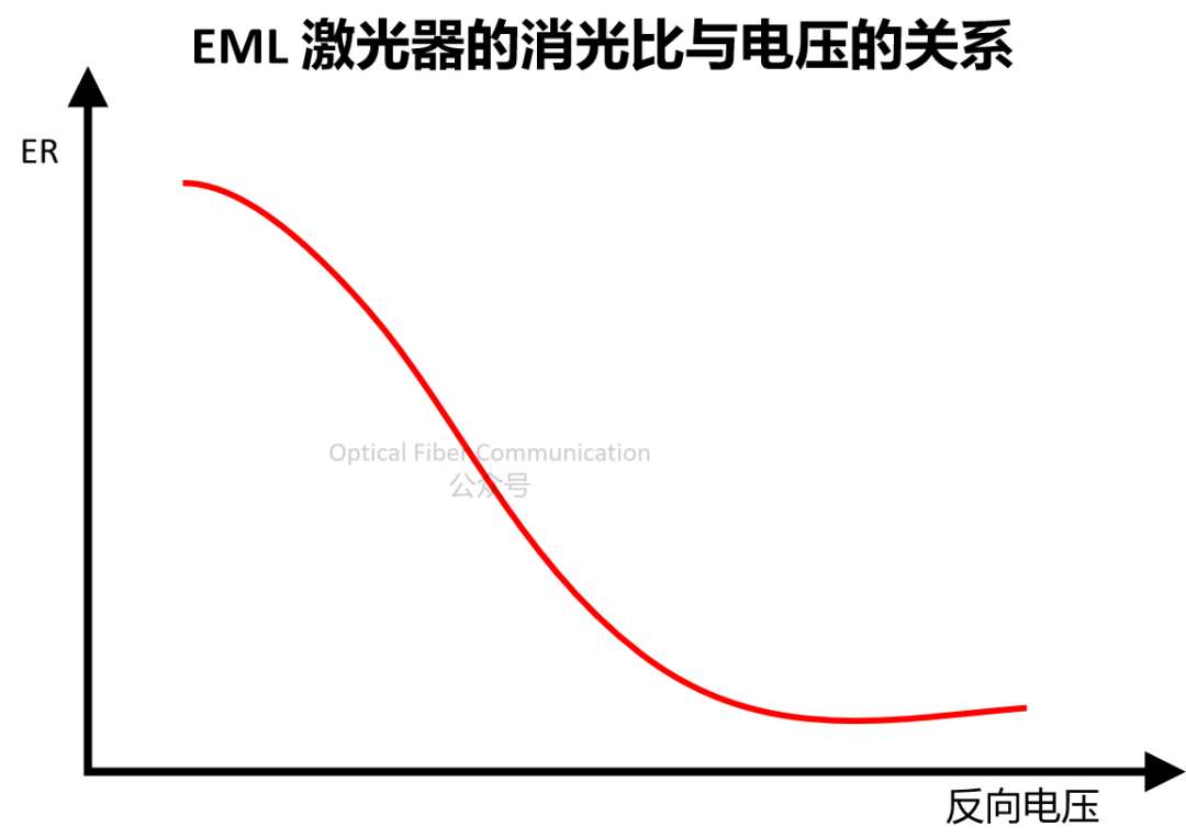 EML 为何比 DML 的消光比更高？