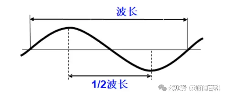 天线辐射是如何产生的？