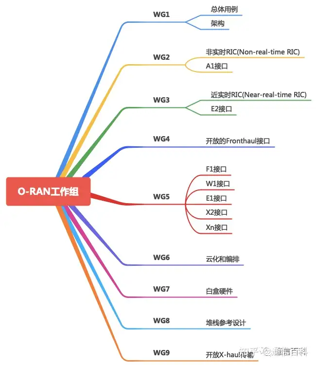 什么是Open RAN标准？