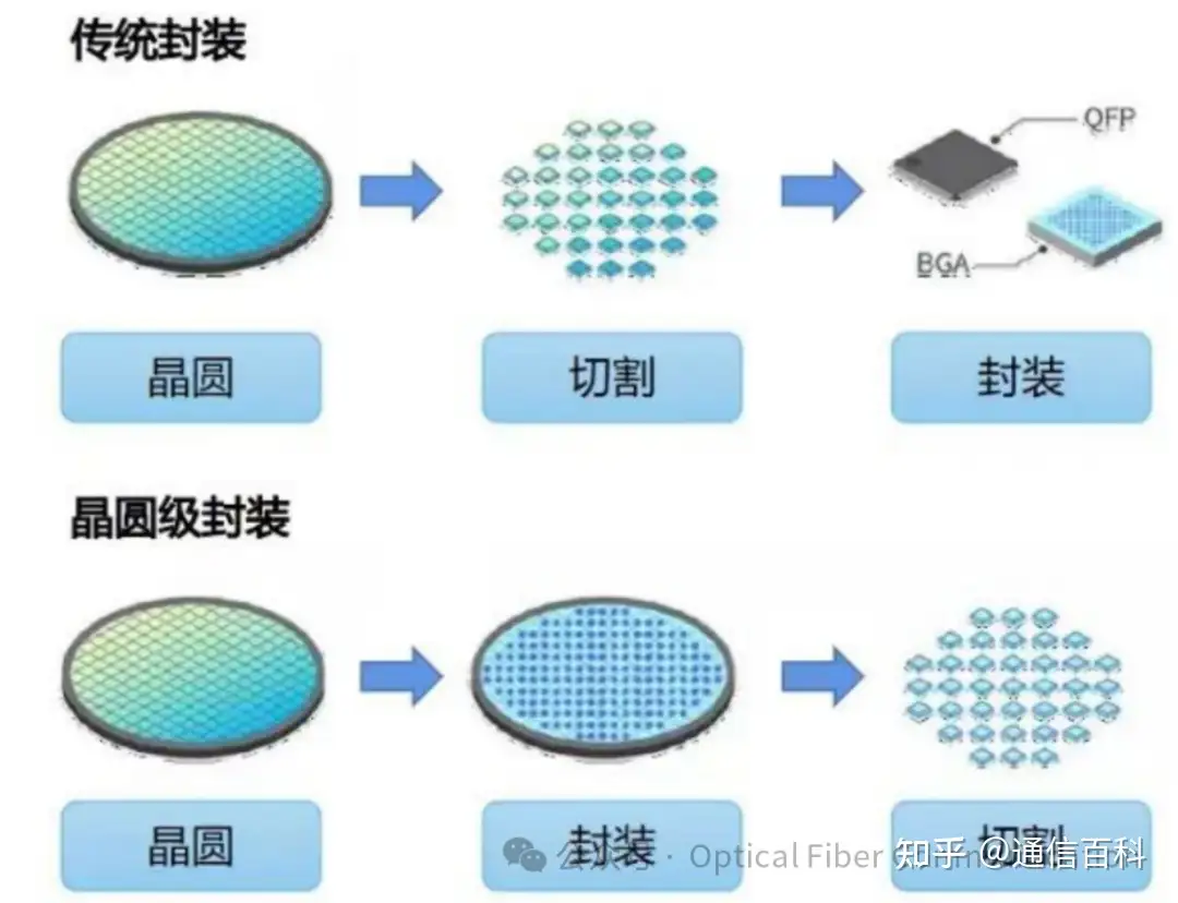 几种先进封装技术