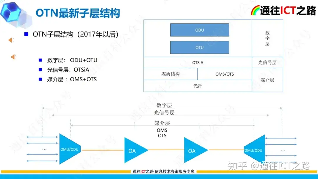 OTN G.709协议的技术解读