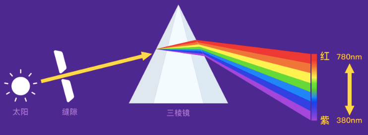 当张老板说紫色在光谱中不存在时……