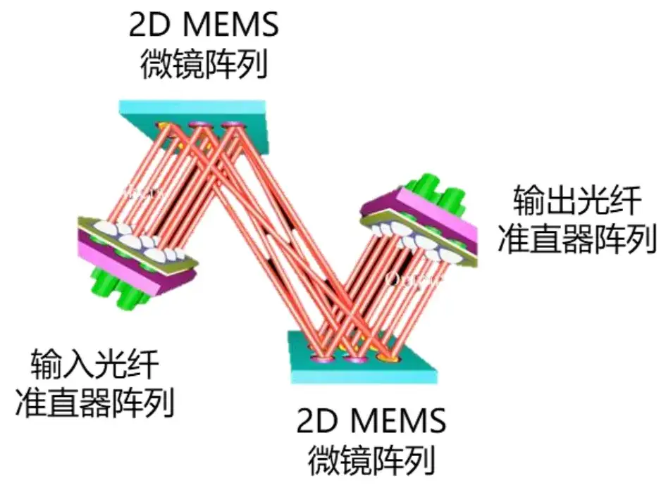 什么是光交换(OCS)技术?