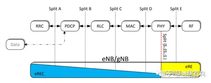 为什么eCPRI在5G网络中很重要？