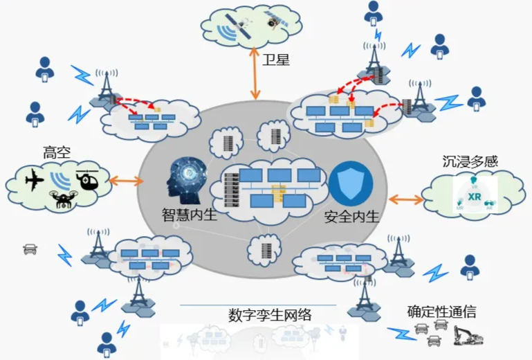 6G网络的架构需求和展望