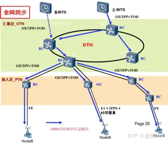 DWDM/OTN中时间同步1588的传输方式