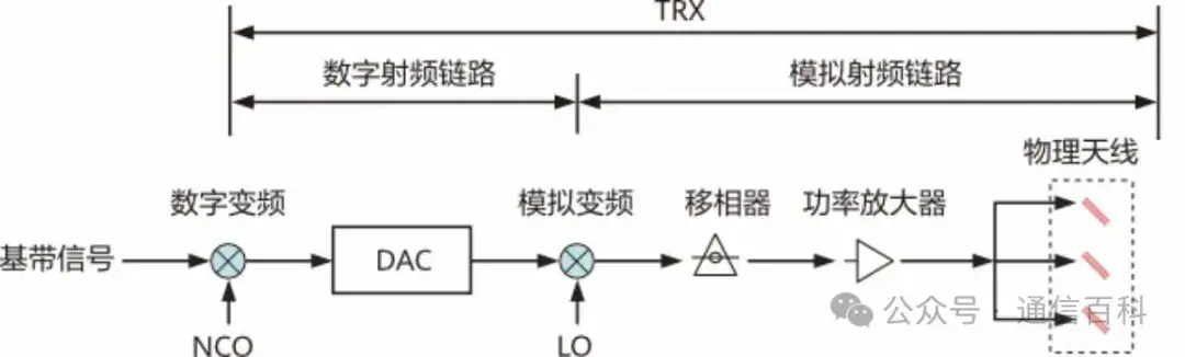 物理天线，多天线的增益有哪些？
