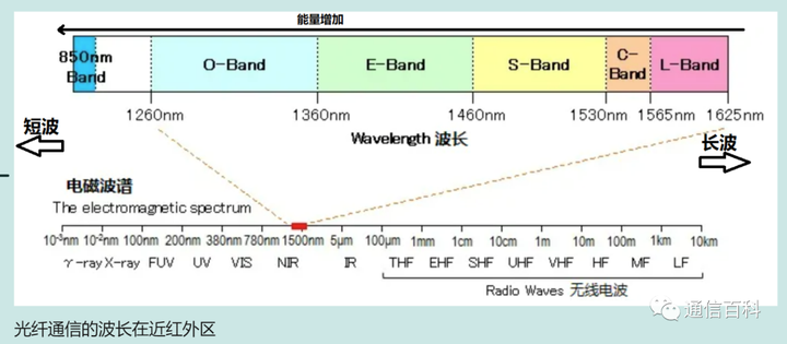 光与技术:光纤及相关特性梳理