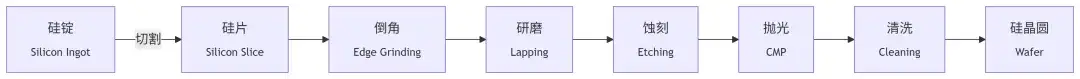 硅片、硅晶圆、裸片、芯片，它们之间到底是什么关系？