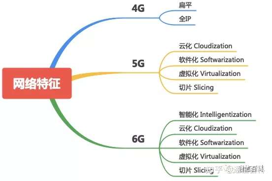 4G, 5G, 6G的区别你真的知道吗？