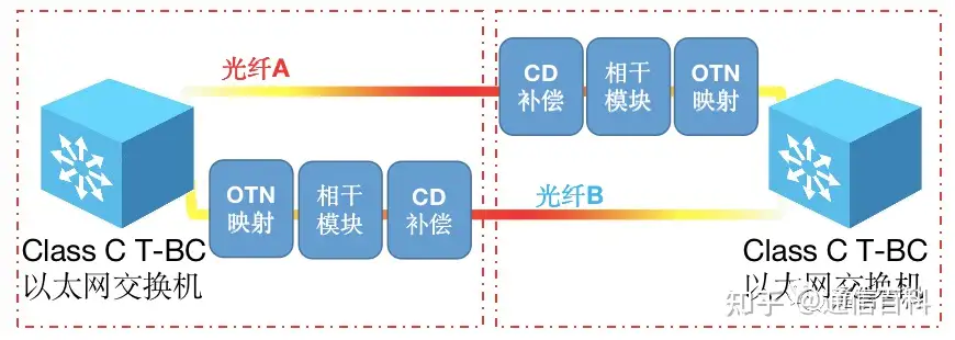5G承载(7):是什么导致了光传输网络中的时间同步误差?