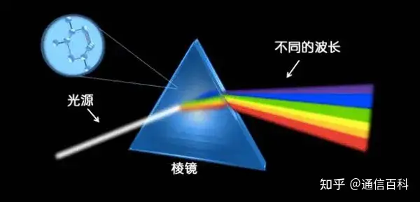 看动图,读懂光纤通信背后的原理!