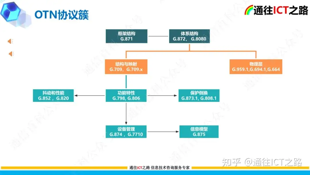 OTN G.709协议的技术解读
