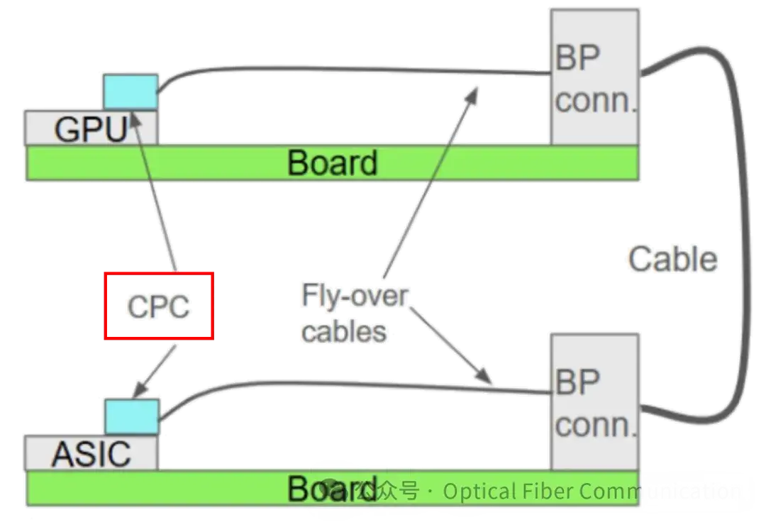 光互连迈向 3.2T：425G/lane 的一些问题与思路