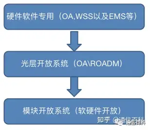 什么是开放光网络系统?
