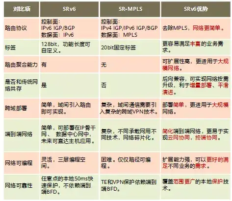 我们真的需要SRv6吗?