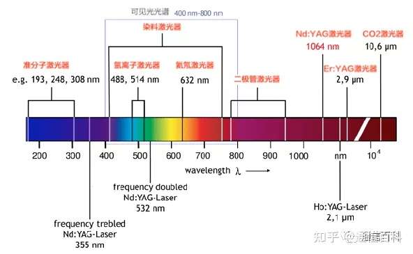 光与技术（3）：光通信中光是怎么来的？