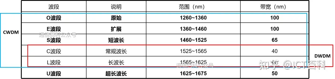 从 TDM 漫步 到 WDM 的狂飙 !