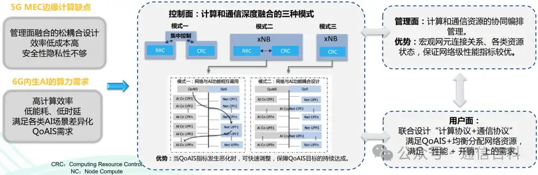 6G，AI , 与大模型?