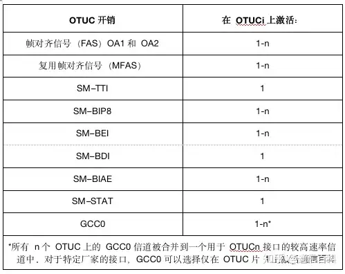 G.709协议:超100G OTUCn信号及其帧结构