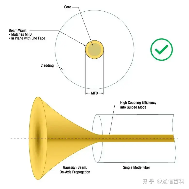 光纤耦合：从NA，MFD到模式匹配的五问五答