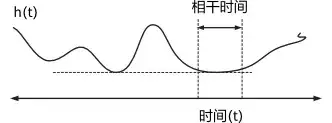 什么是相干距离?
