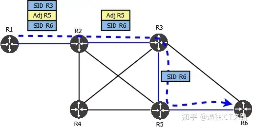 从 MPLS 到 SR ,都怎么了?