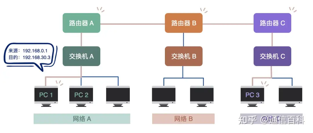 路由器到底是如何运作的？