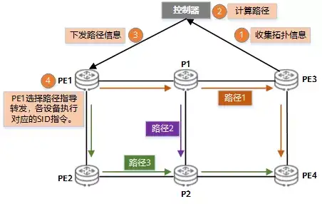 我们真的需要SRv6吗?