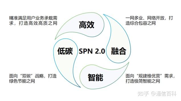 5G承载 SPN 2.0 技术是怎样的?