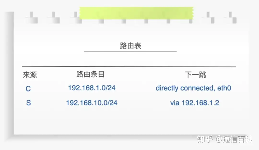 路由器到底是如何运作的？