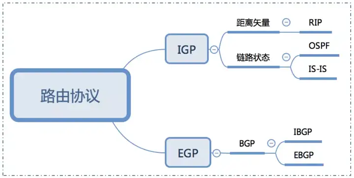 BGP路由协议是干什么的?