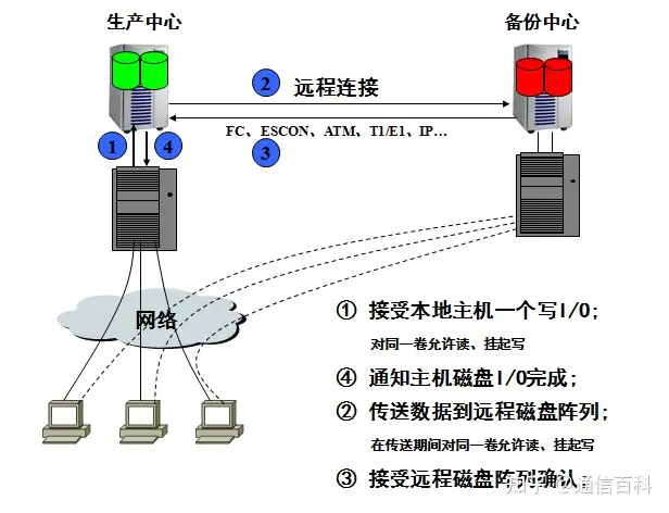 容灾与备份,到底是怎么一回事儿?