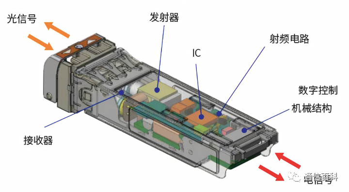 光模块(1):定义与组成