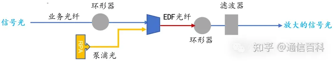 光纤通信中的遥泵放大器是怎样的光放大器？