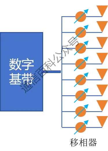 波束成形与预编码 是同一个东西吗?