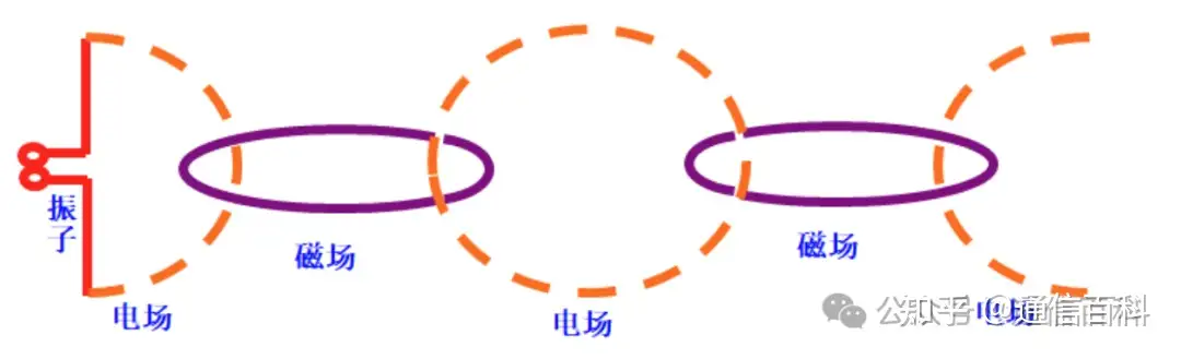 天线辐射是如何产生的？