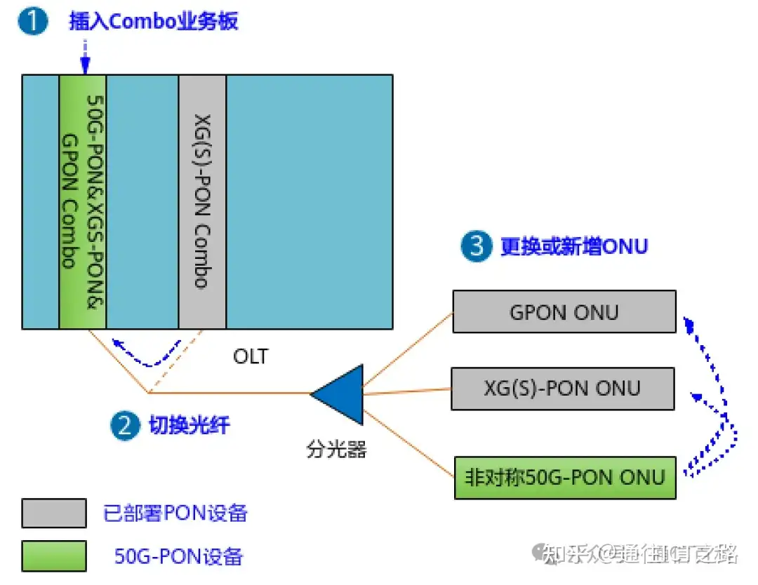 如何向 50G-PON 演进？