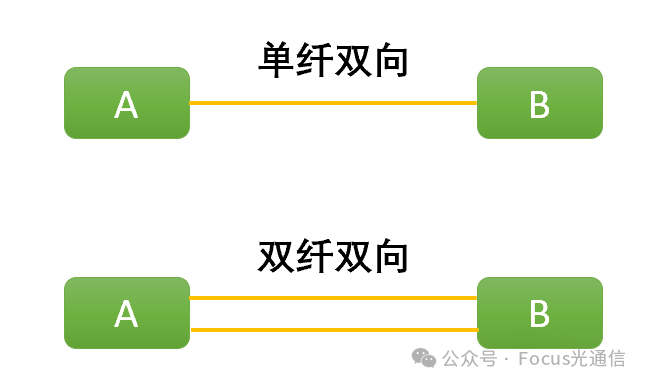 为何PON光接口使用SC,而不是LC?
