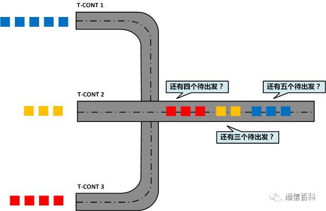 GPON-上行带宽分配之DBA