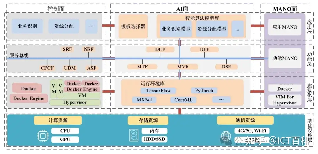 6G网络架构与设计原则是怎样的？