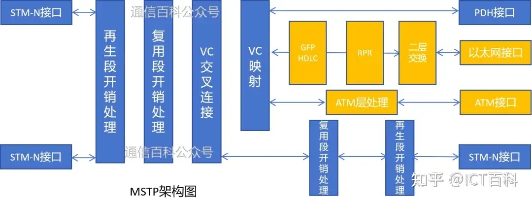 从 TDM 漫步 到 WDM 的狂飙 !