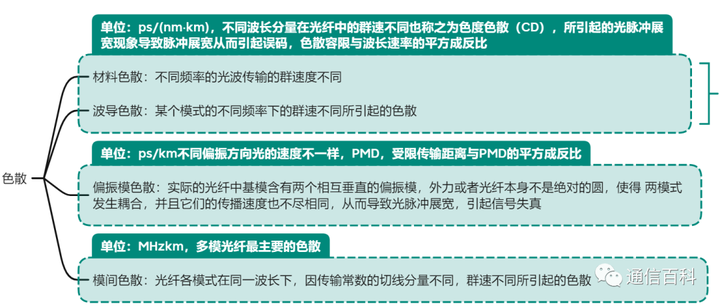 光与技术:光纤及相关特性梳理