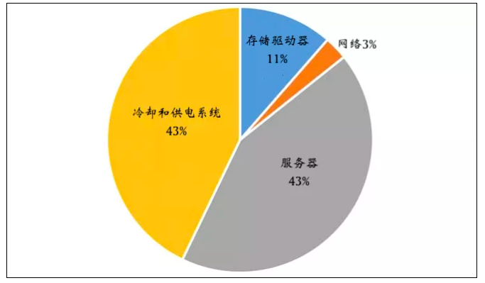 设备机房中哪一块儿的成本占比最高？