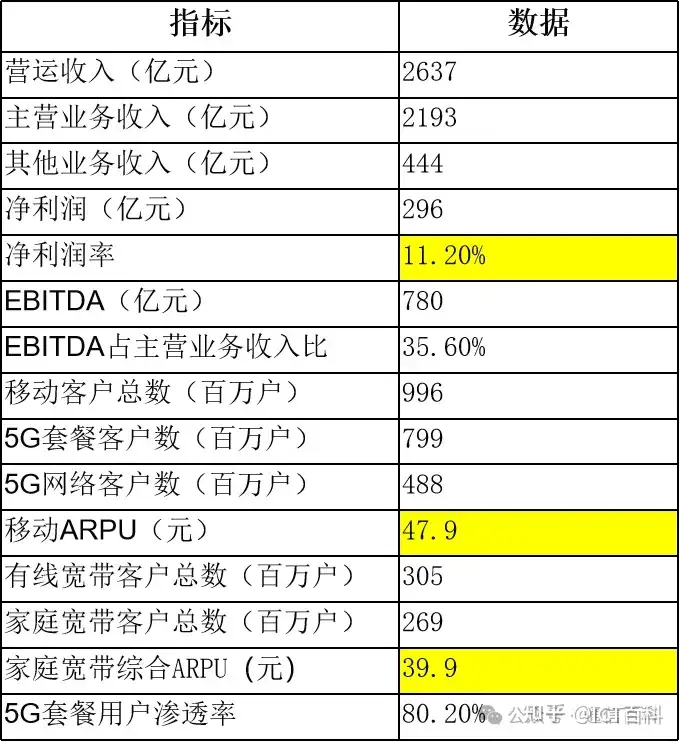 形势不太乐观？ 中国移动2024年第一季度财报